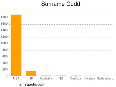 Surname Cudd