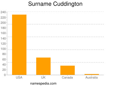 Surname Cuddington