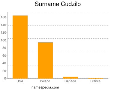 Surname Cudzilo