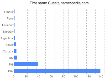 Given name Cuesta
