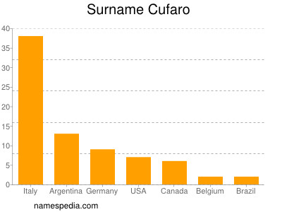 Surname Cufaro