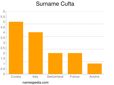 Surname Cufta