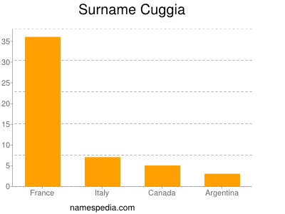 Surname Cuggia