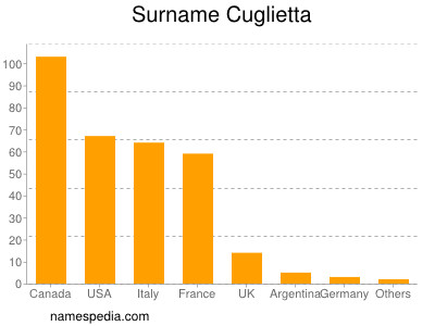 Surname Cuglietta
