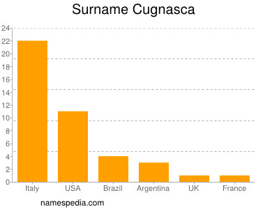 Surname Cugnasca