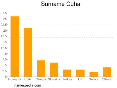 Surname Cuha