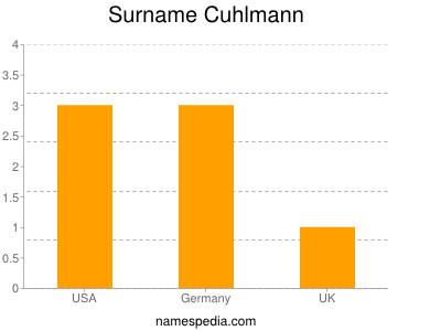 Surname Cuhlmann