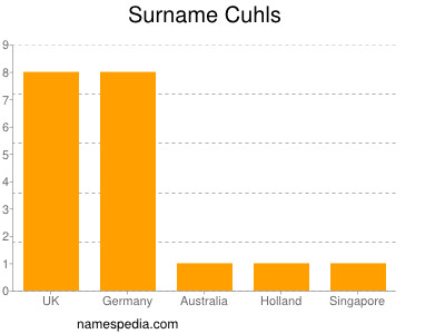 Surname Cuhls