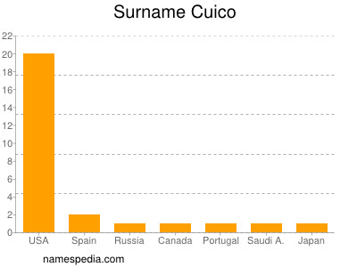 Surname Cuico