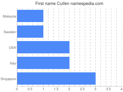 Given name Cuifen