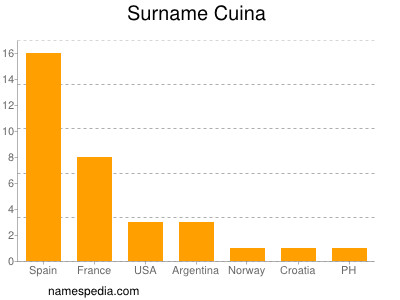 Surname Cuina