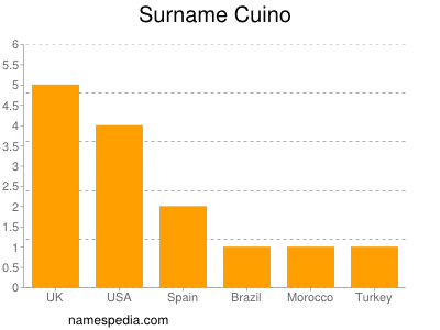 Surname Cuino