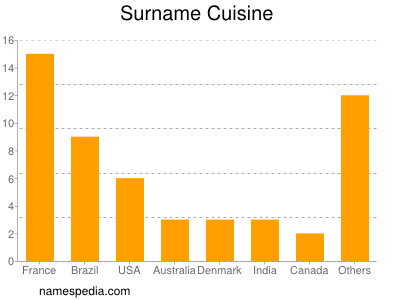 Surname Cuisine