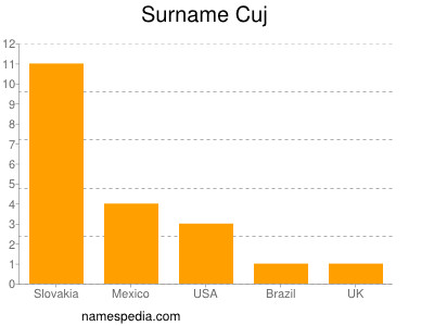 Surname Cuj