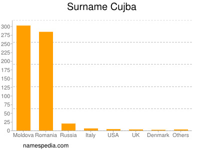 Surname Cujba