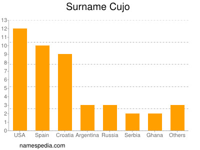 Surname Cujo