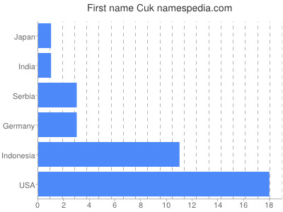 Given name Cuk