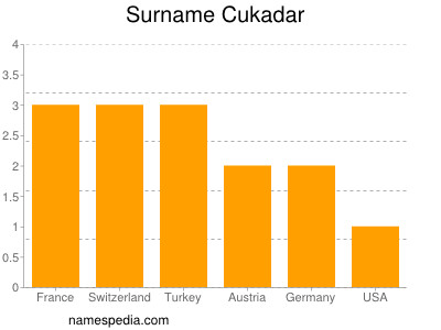 Surname Cukadar