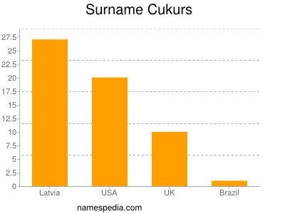 Surname Cukurs
