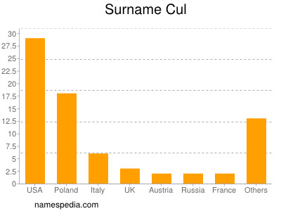 Surname Cul