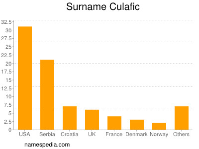 Surname Culafic