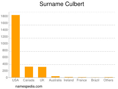 Surname Culbert