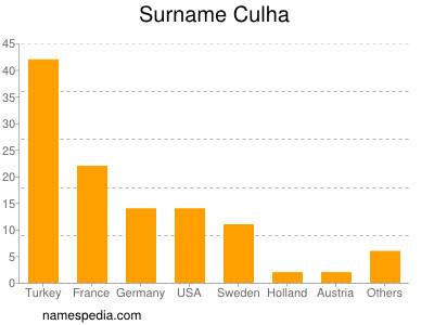 Surname Culha