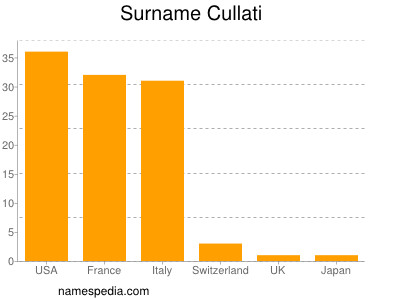 Surname Cullati