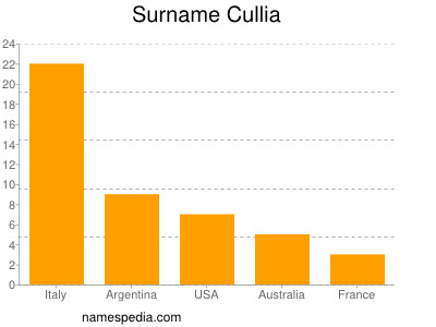 Surname Cullia
