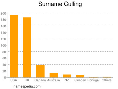 Surname Culling