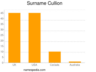 Surname Cullion