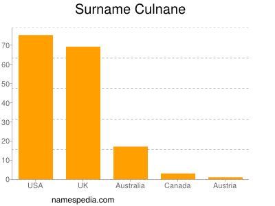 Surname Culnane