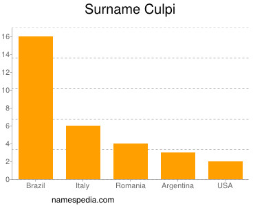 Surname Culpi