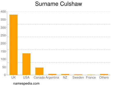 Surname Culshaw