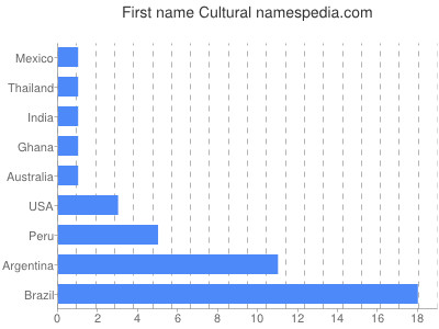 Given name Cultural