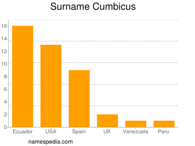 Surname Cumbicus