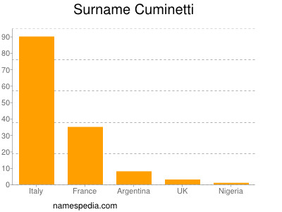 Surname Cuminetti