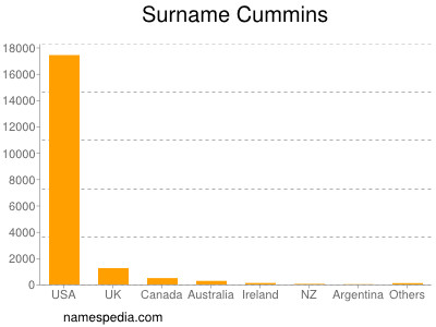 Surname Cummins