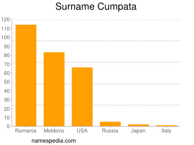 Surname Cumpata