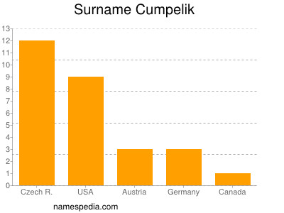 Surname Cumpelik