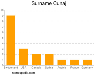Surname Cunaj