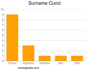 Surname Cunci
