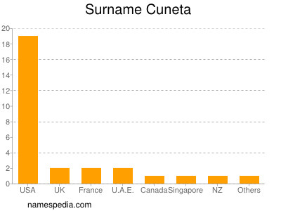 Surname Cuneta