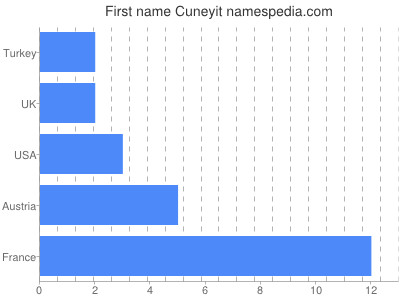 Given name Cuneyit