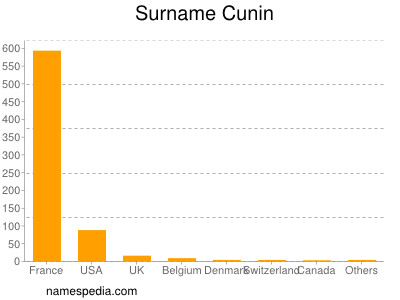 Surname Cunin