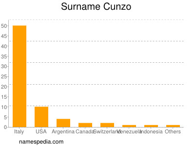 Surname Cunzo