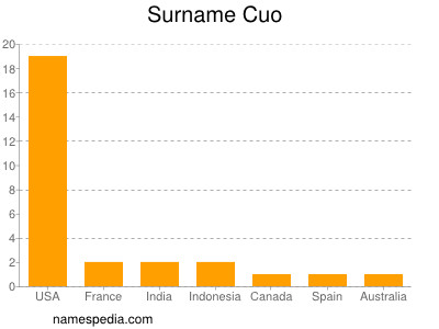 Surname Cuo