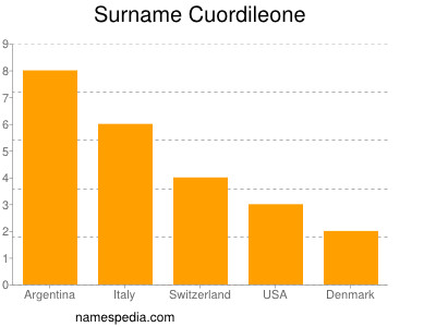 Surname Cuordileone