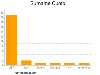 Surname Cuoto