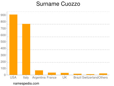 Surname Cuozzo